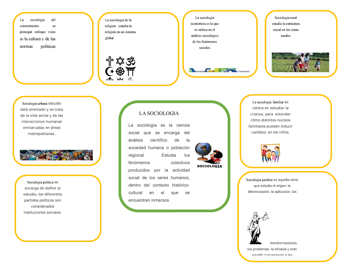 Actividad 1 apoyo a tematicas fundamentos de la sociologia mapa mental -  Sociología jurídica es - Studocu