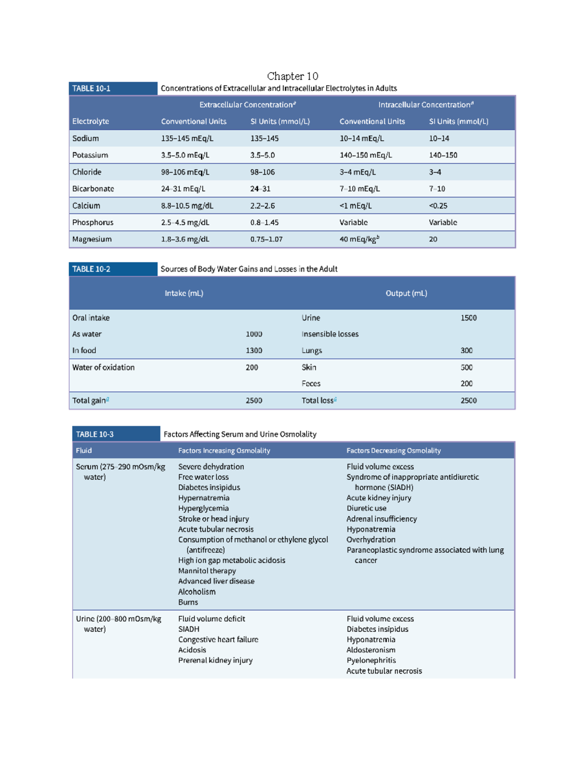 Chapter 10 Tables - NURS 2106 - Chapter Chloride Imbalances - Studocu