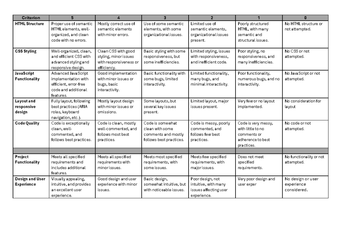 Task3 rubric - Criterion 5 4 3 2 1 0 HTML Structure Proper use of ...