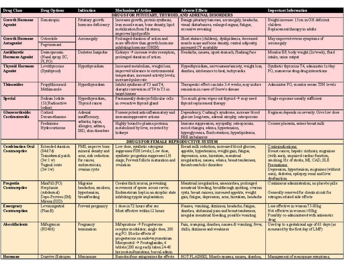 Drug Chart - Drug Class Drug Options Indication Mechanism of Action ...