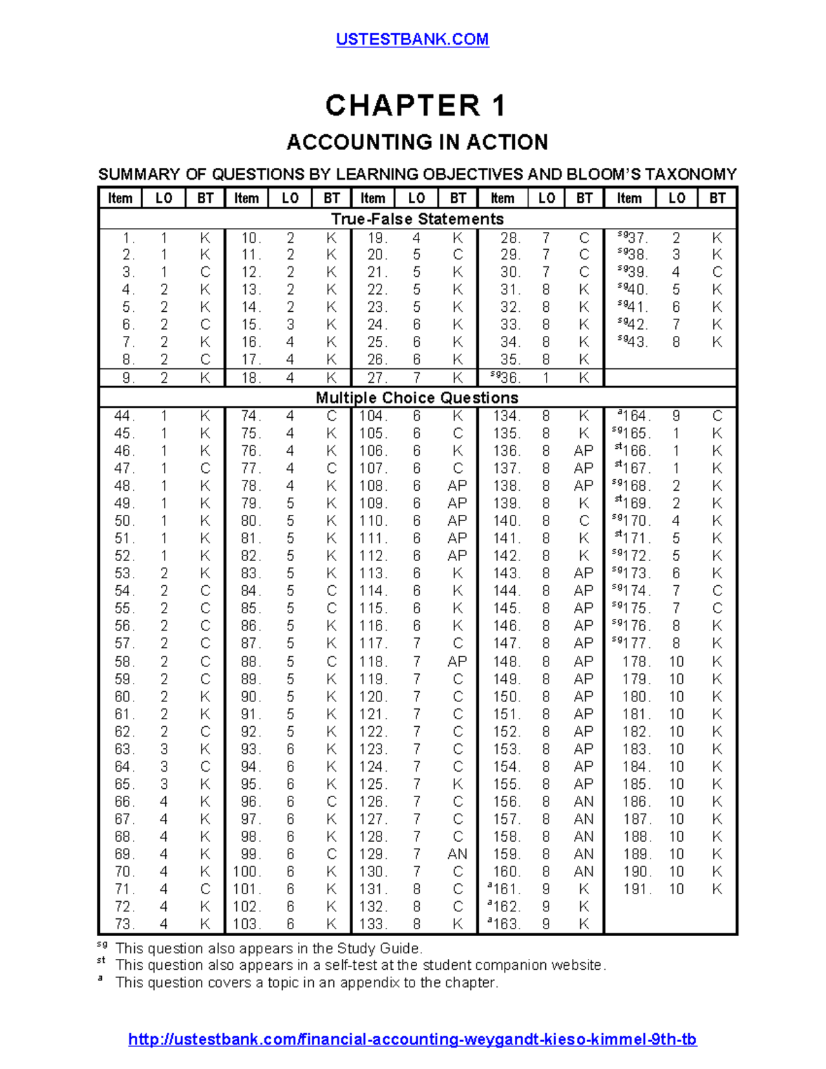 FA TB Chapter 1 - TESTBANK - CHAPTER 1 ACCOUNTING IN ACTION SUMMARY OF ...