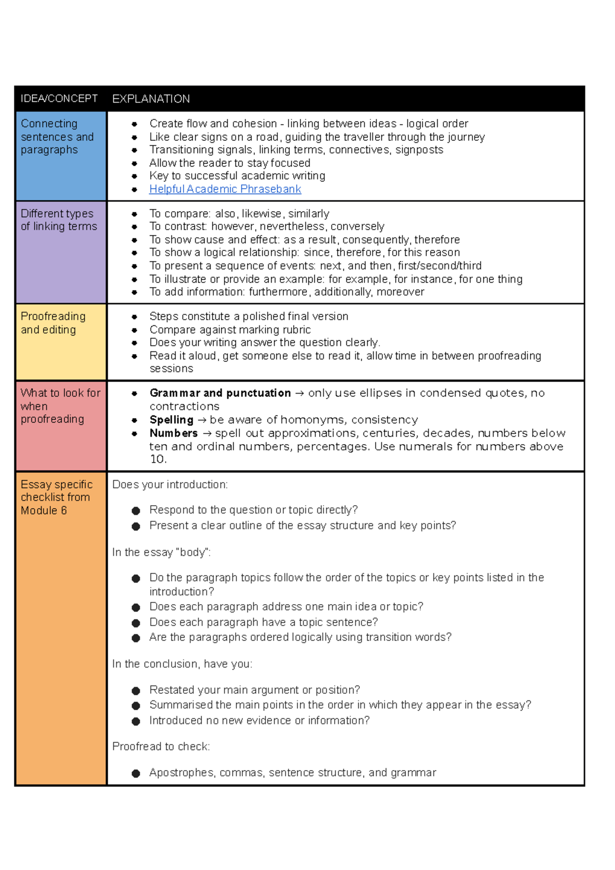 Module 6 of Language and Learning in Your Discipline - IDEA/CONCEPT ...