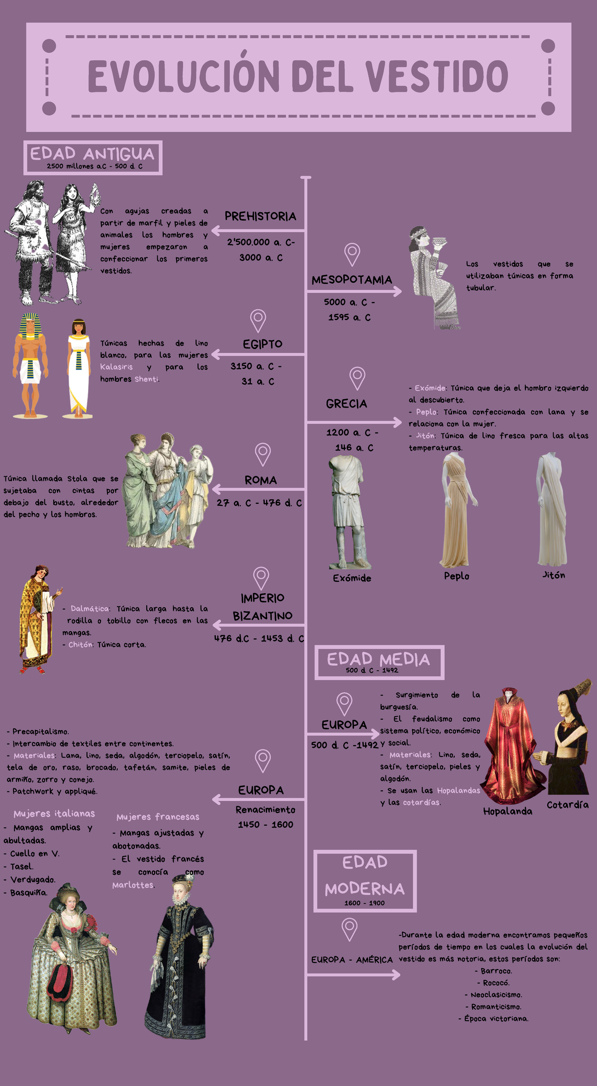 Historia de la Moda - Evolucion del Vestido - EVOLUCIÓN DEL VESTIDO ...