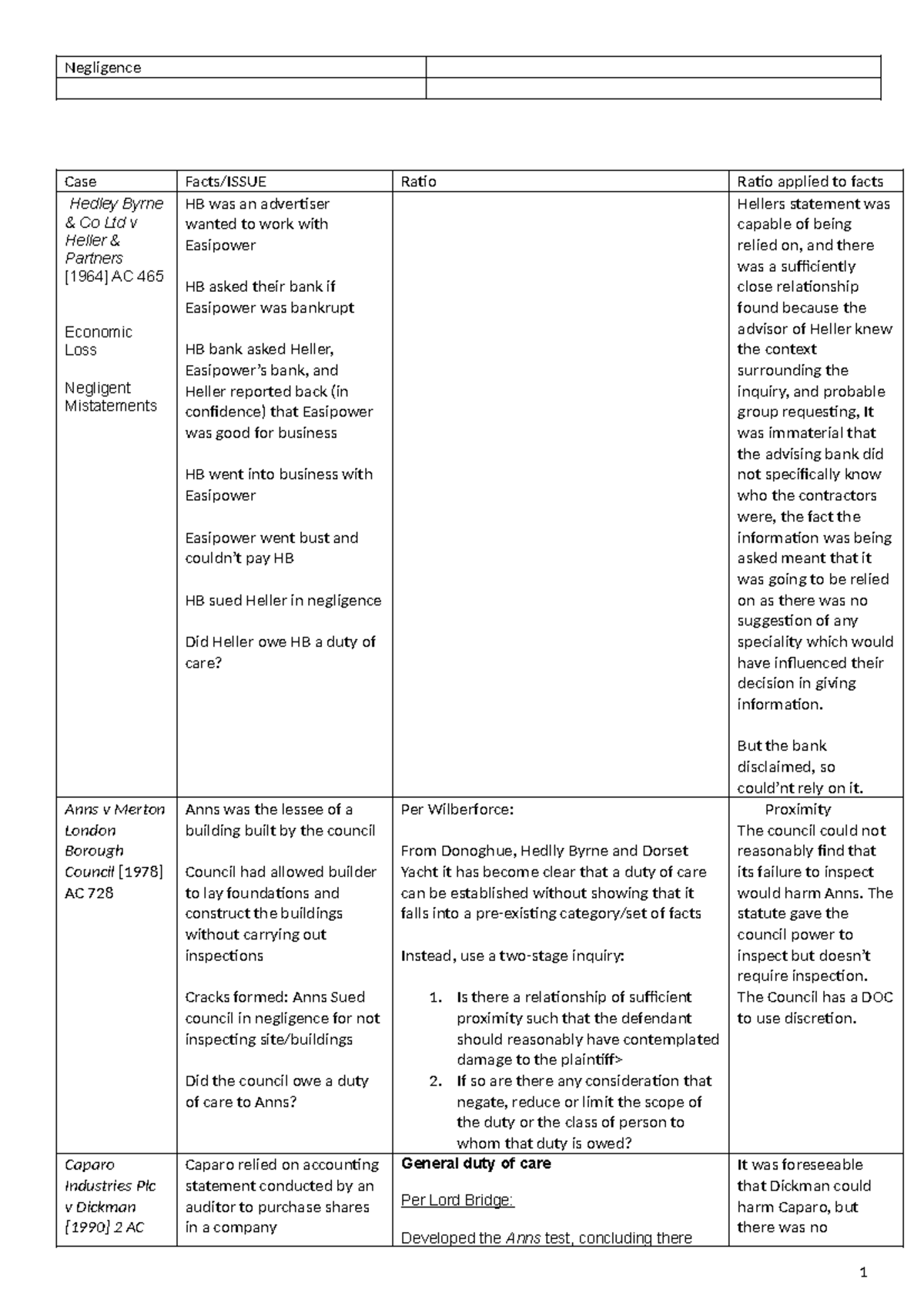 Negligence cases - Summary Law of Torts - Negligence Case Facts/ISSUE