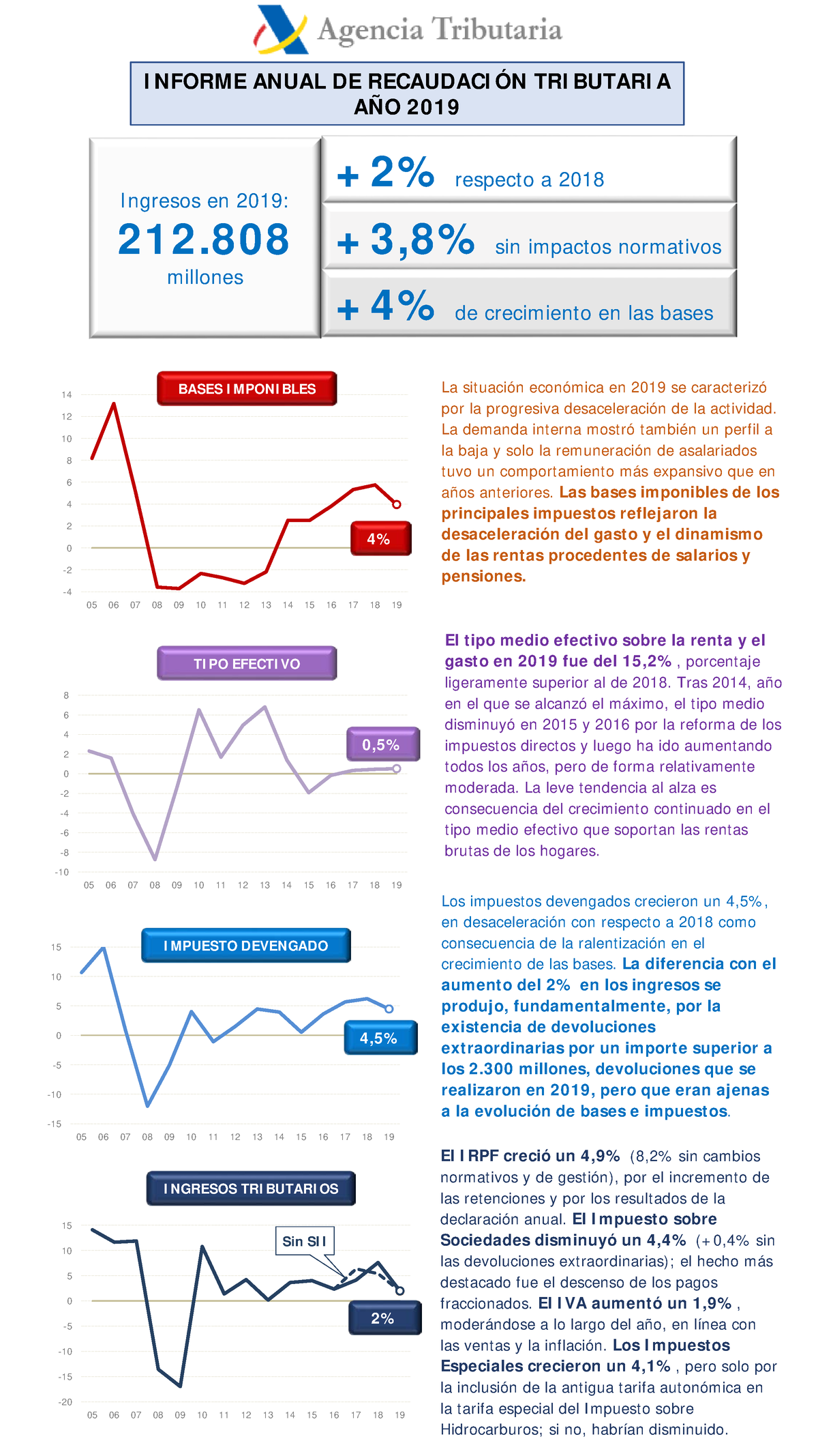 Infografia 19 - Material De Apoyo - I NFORME ANUAL DE RECAUDACI ÓN TRI ...