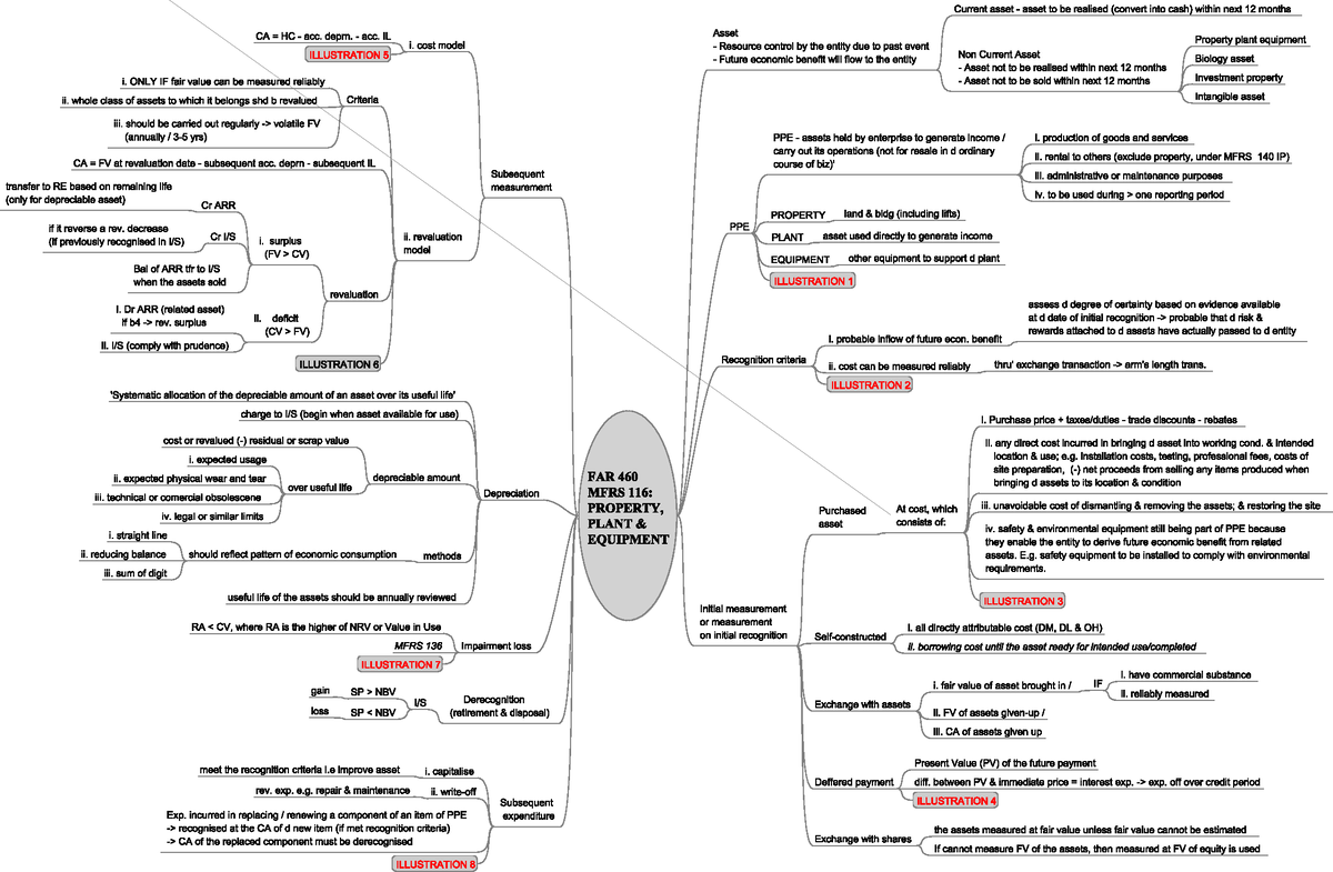 MFRS116 PPE Free Mind - lecture note - Financial Accounting - Studocu