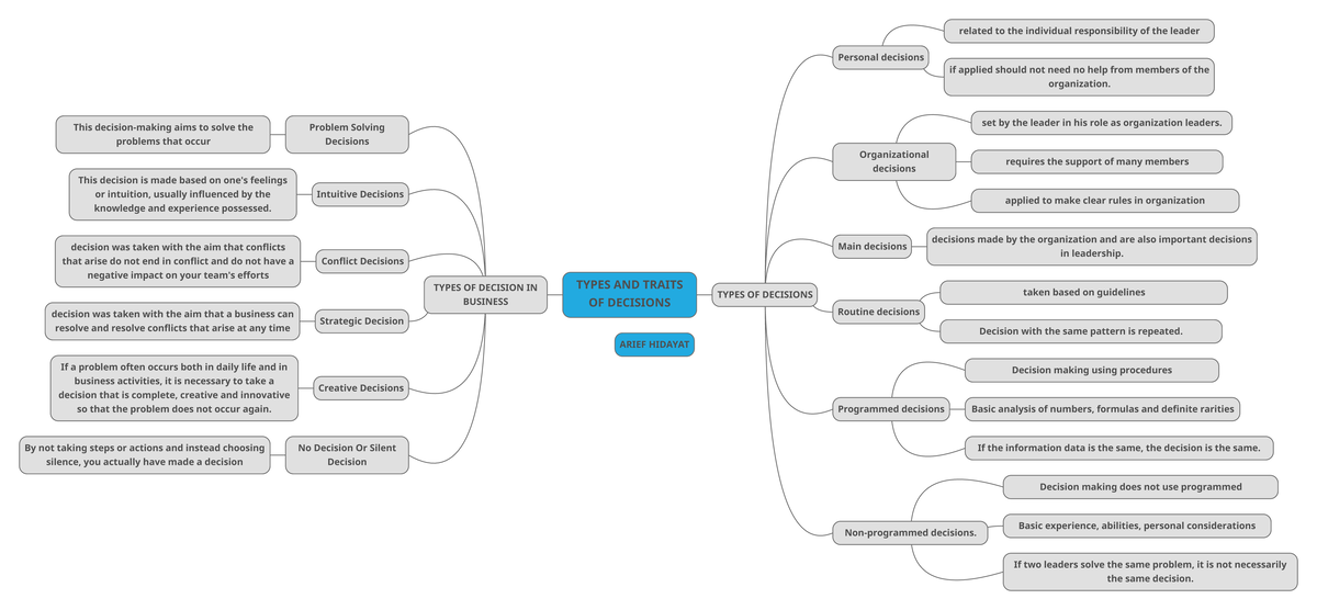 Arief Hidyat-MIND MAP 11 - TYPES AND TRAITS OF DECISIONS TYPES OF ...