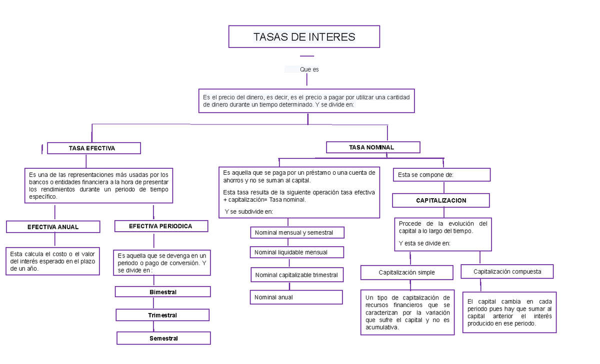 Mapa Conceptual Tasas De Interes Pdf 1828