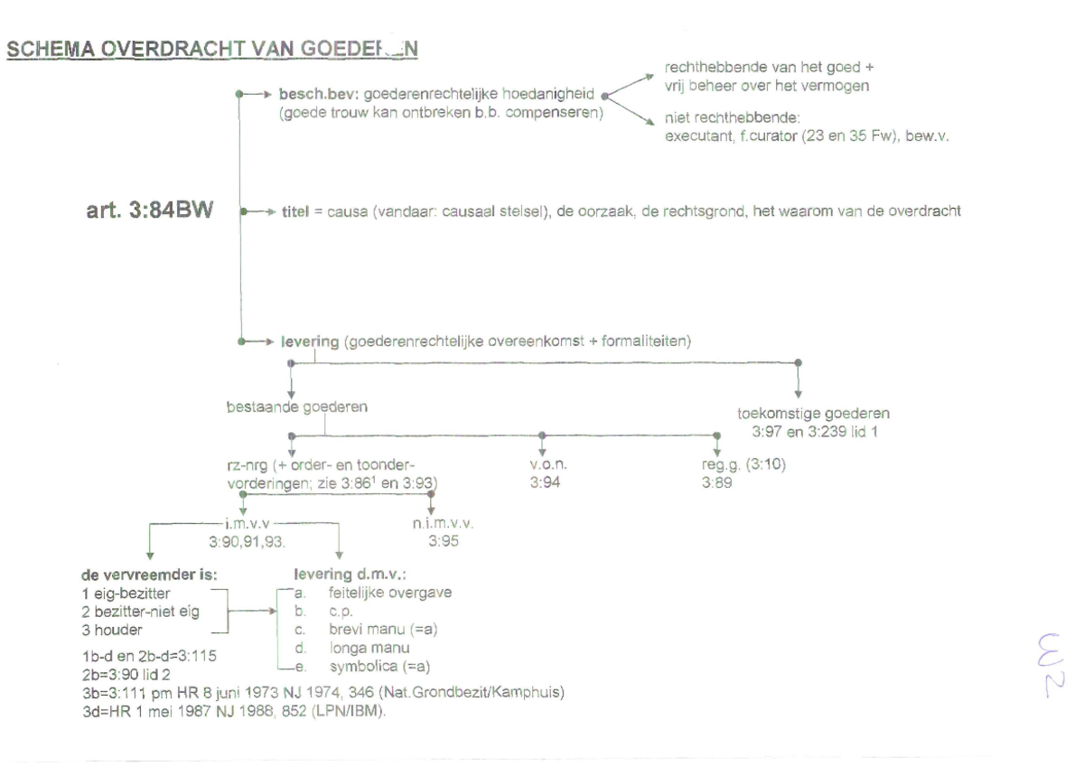 Schema s goederenrecht - Studeersnel
