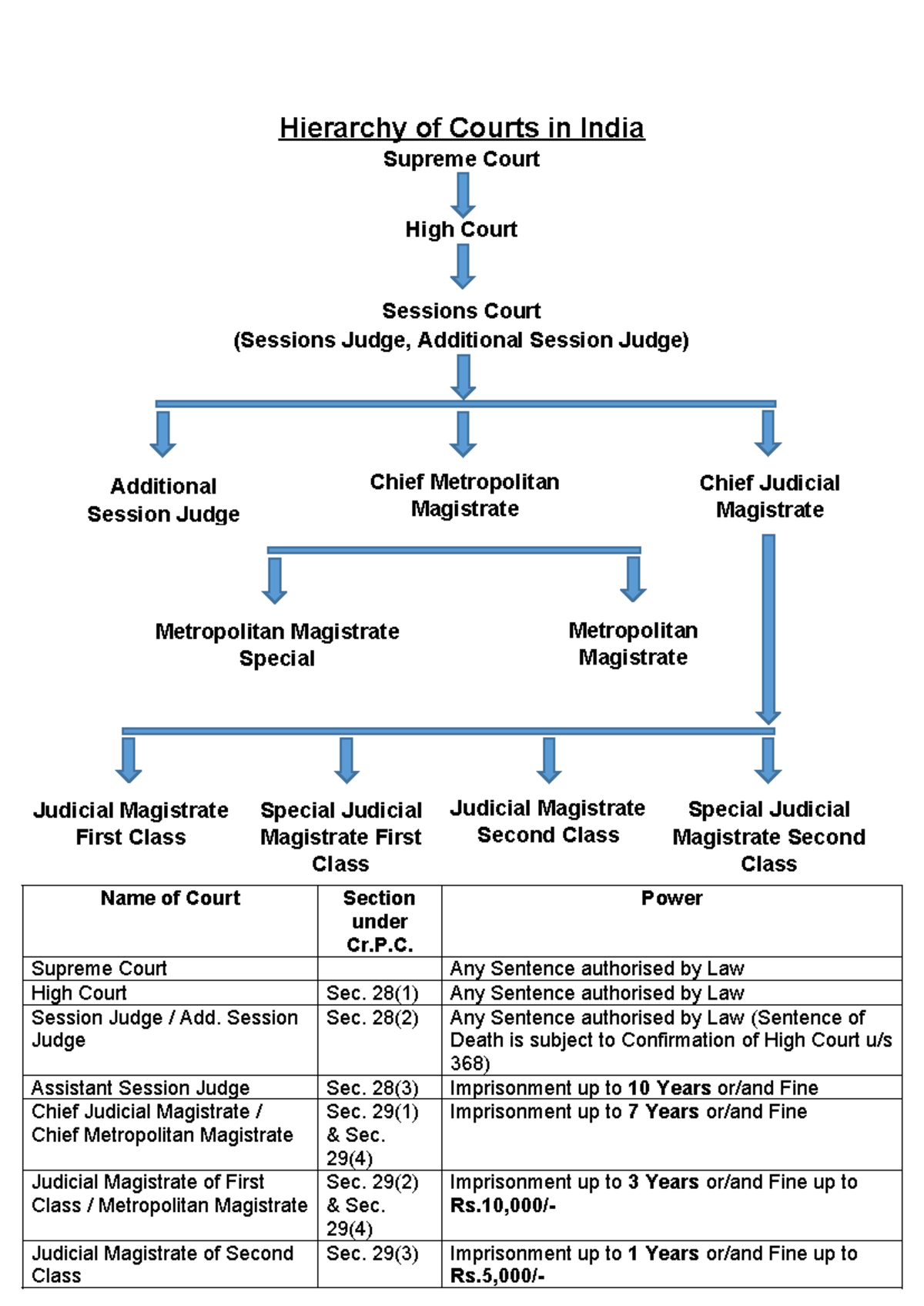 Hierarchy of Courts in India - Hierarchy of Courts in India Supreme ...