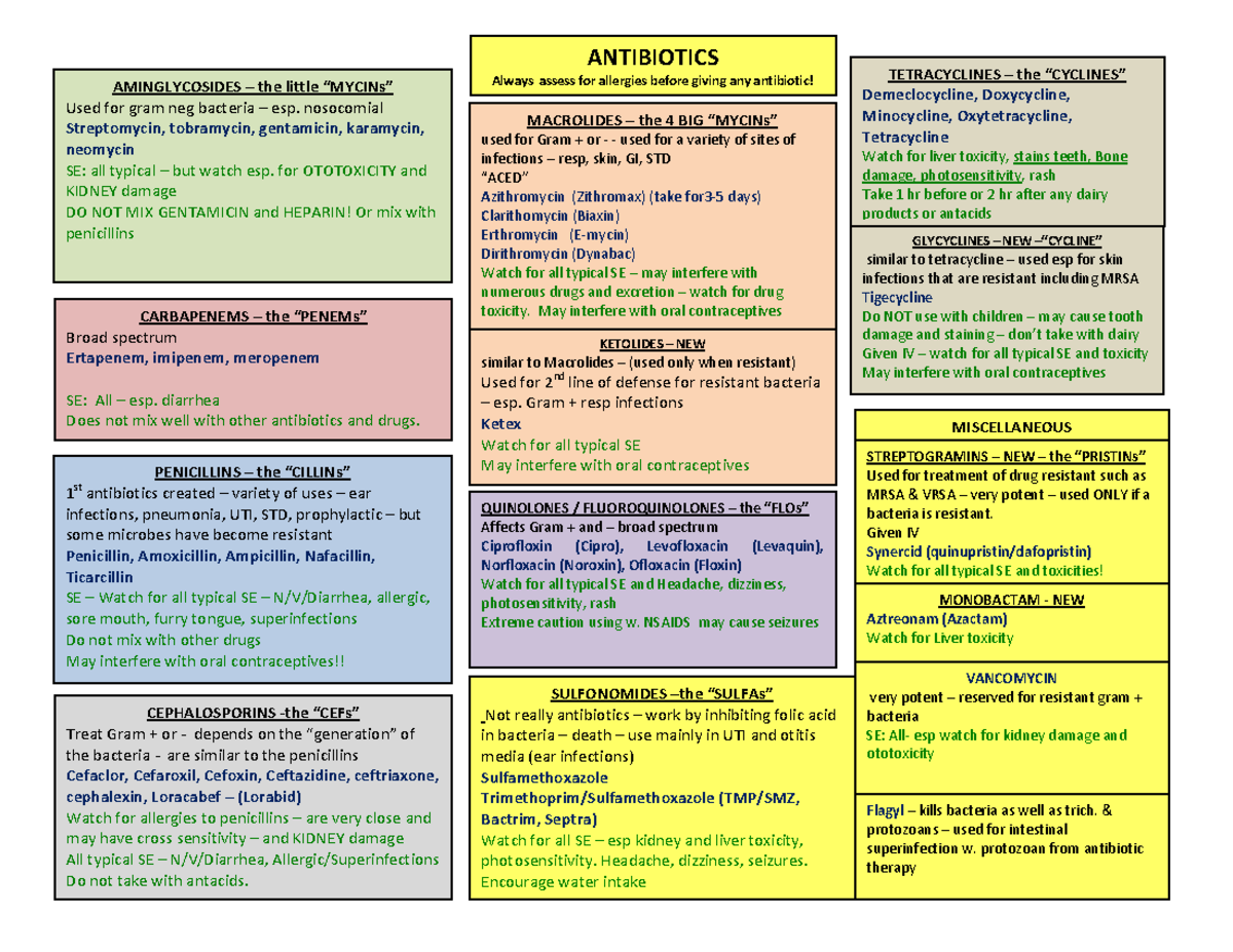 Antiinfectives Drug Map - AMINGLYCOSIDES – the little “MYCINs” Used for ...