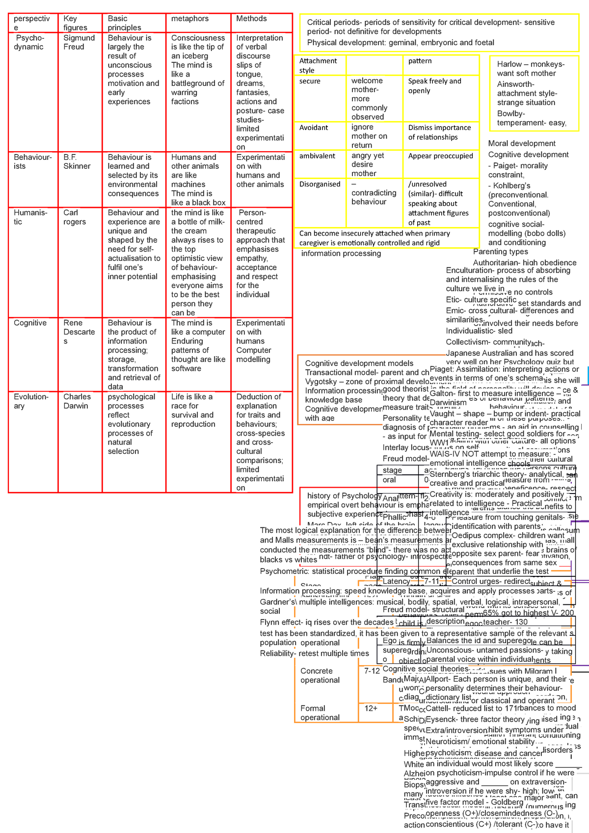 Exam cheat sheet perspectiv e Psychodynamic Key figures Sigmund