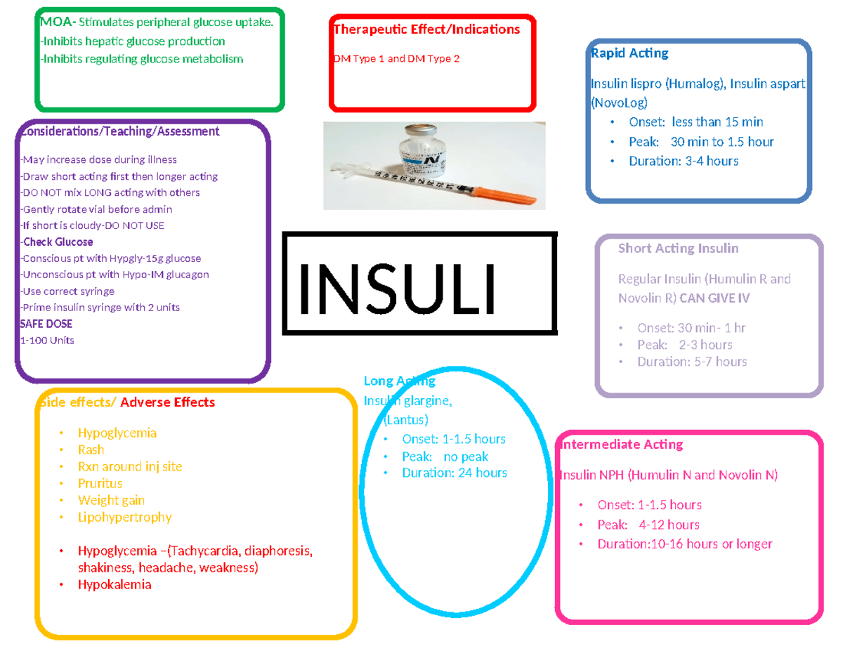 Concept Map Insulin - MOAMOA MOA- Stimulates peripheral glucose uptake ...