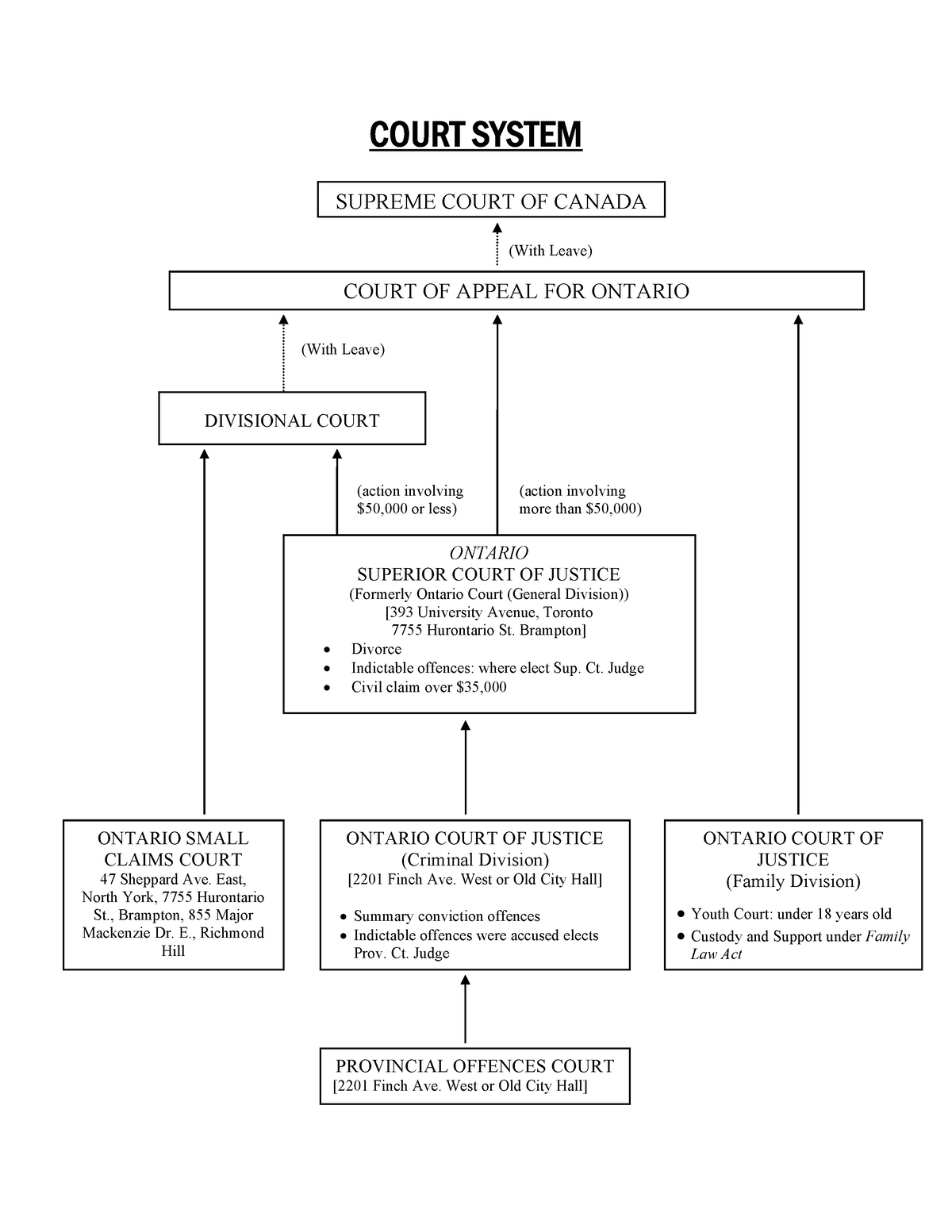 Court System - COURT SYSTEM SUPREME COURT OF CANADA COURT OF APPEAL FOR ...