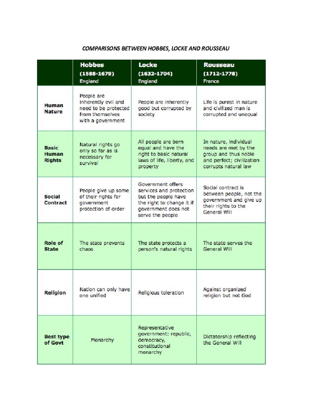 Social Contract Comparisons Pol Sci 2O06 COMPARISONS BETWEEN HOBBES