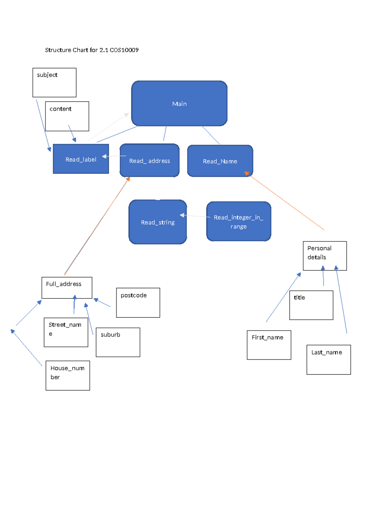 Structure Chart - Studocu