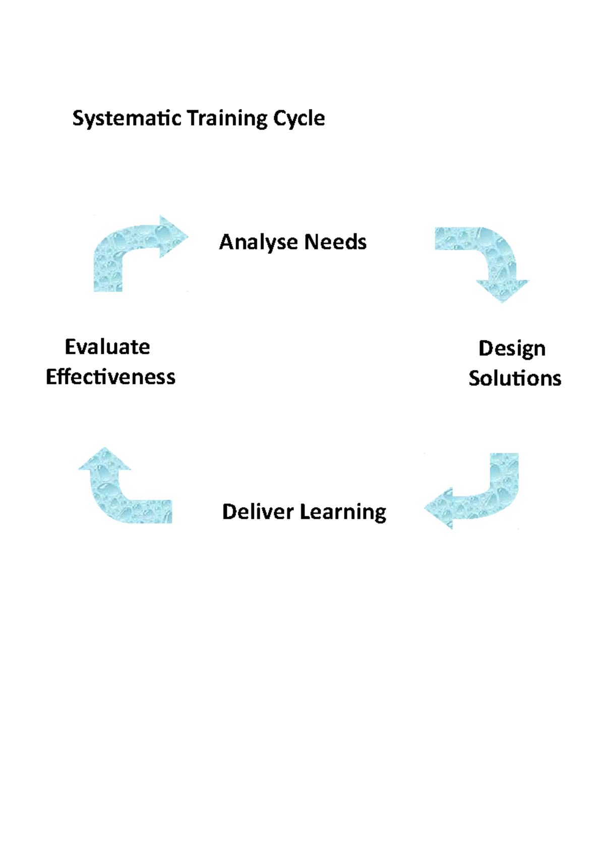 Analysing and Designing Training and Development Programmes Notes ...