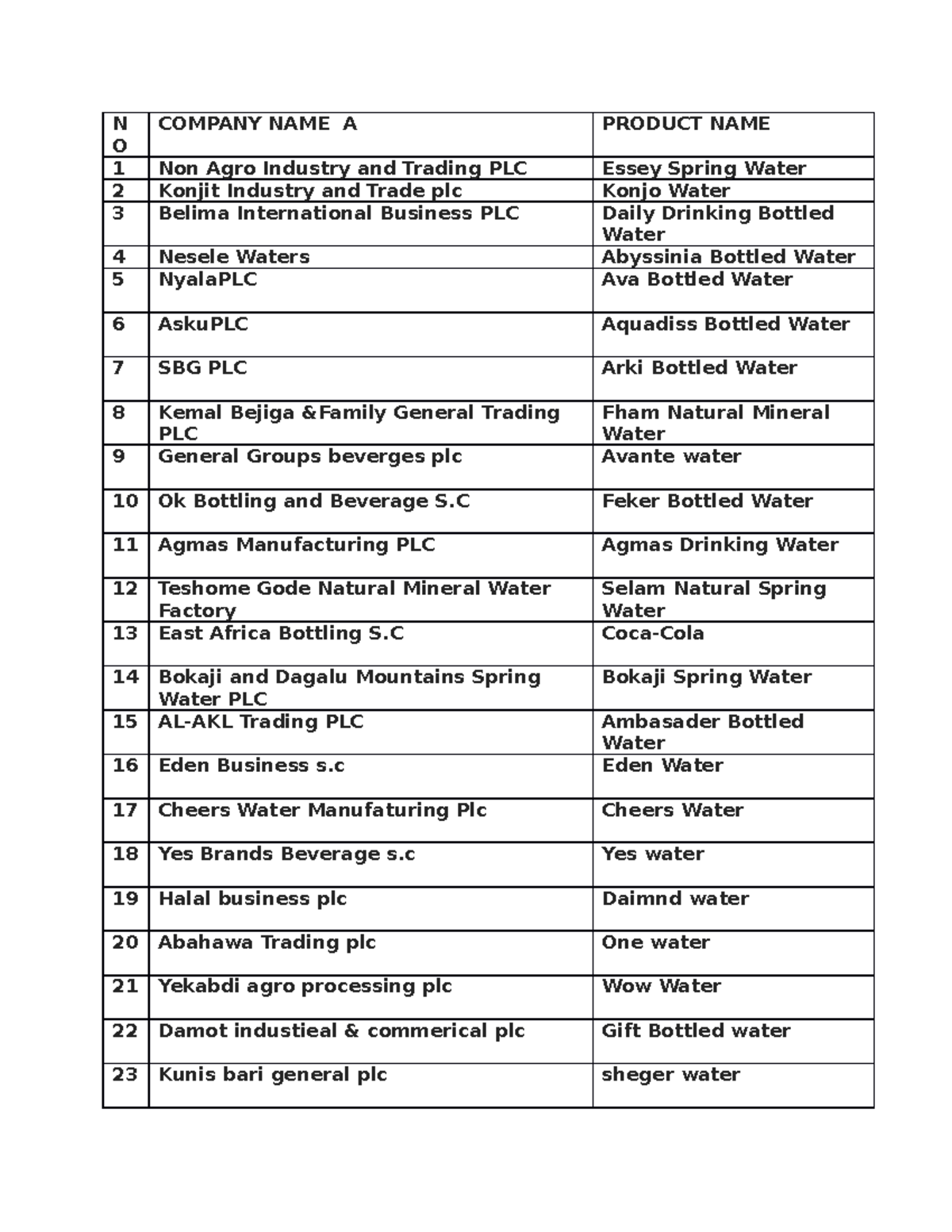 Water companies in ethiopia - N O COMPANY NAME A PRODUCT NAME 1 Non Agro  Industry and Trading PLC - Studocu