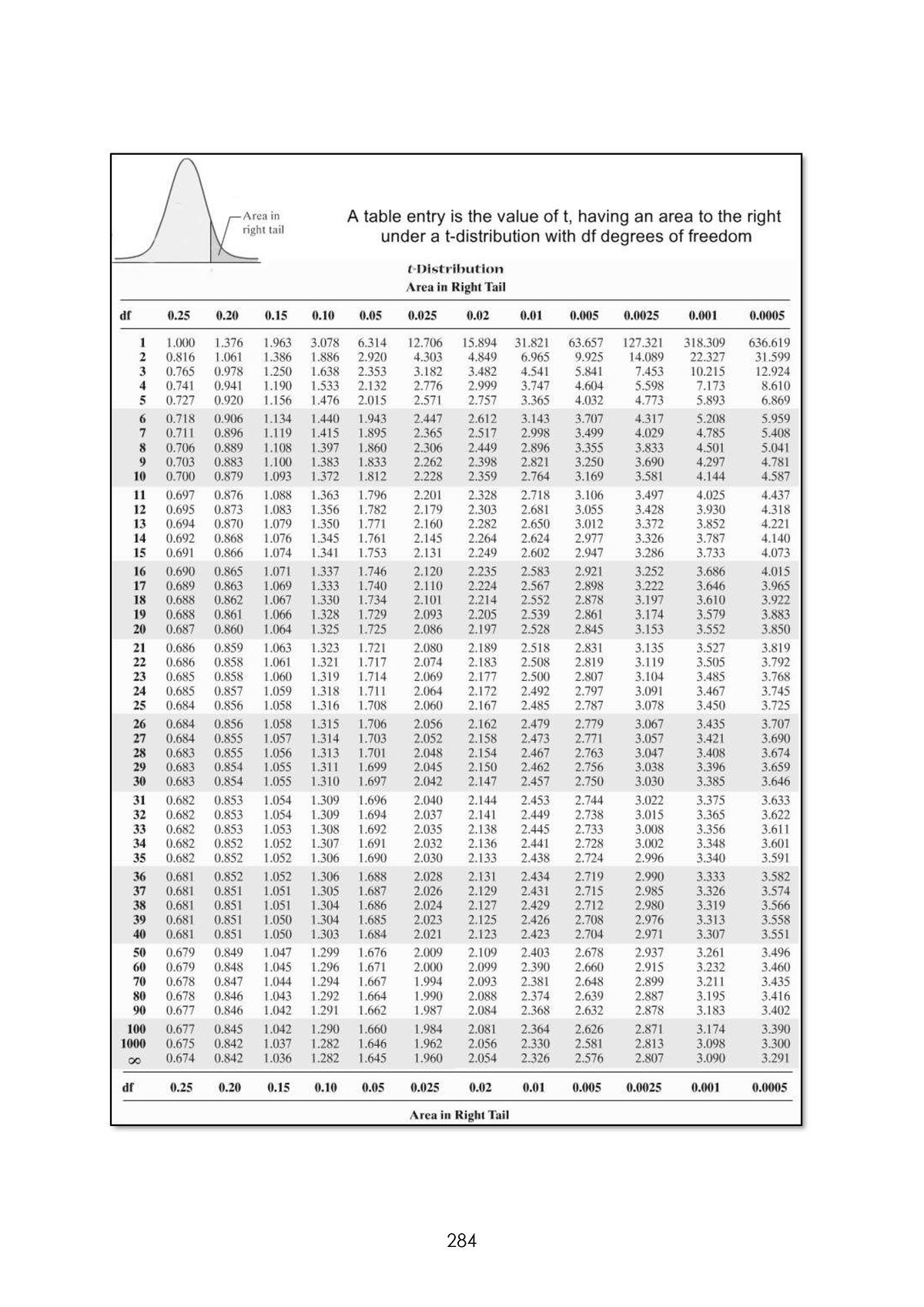 T Distribution Table - Bachelors of Accounting and Finance - Studocu