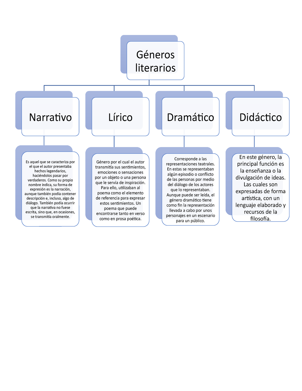 Mapa Conceptual De Géneros Literarios Y Comentarios De Las Obras Géneros Literarios Narrativo 2498