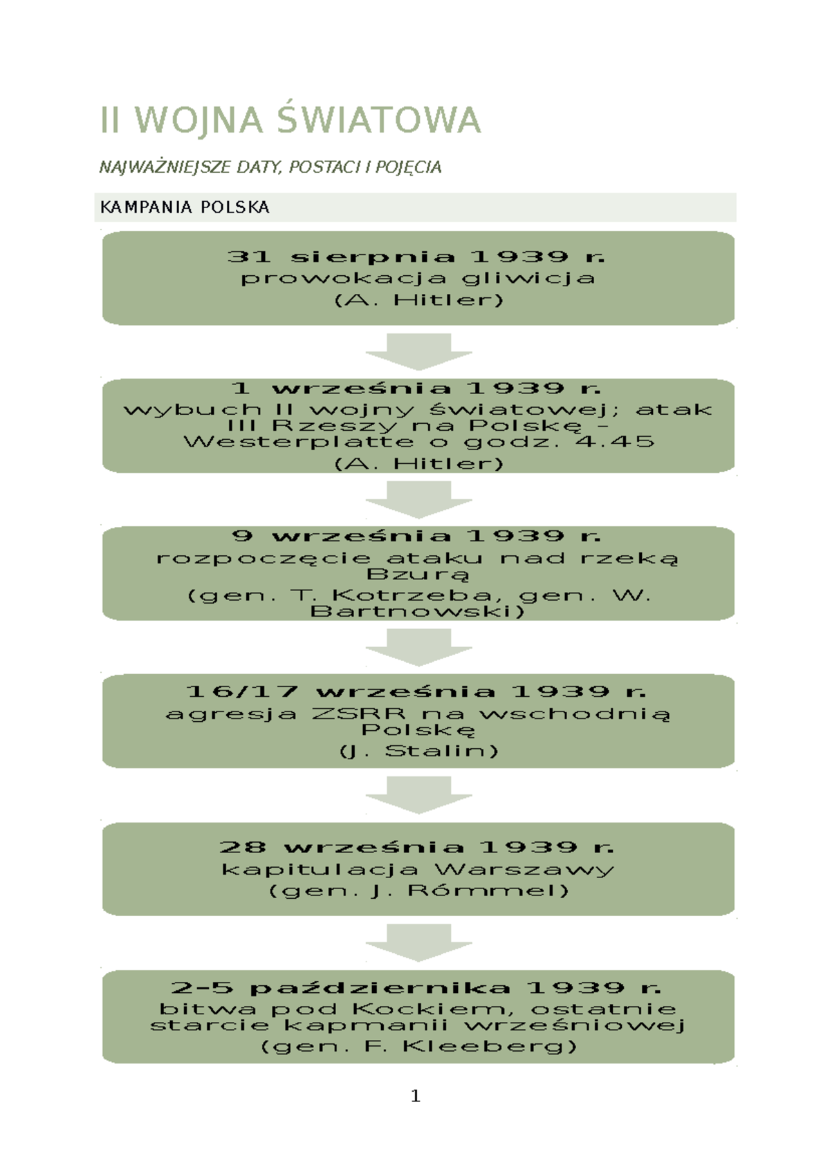 II wojna światowa - schemat - II WOJNA ŚWIATOWA NAJWAŻNIEJSZE DATY