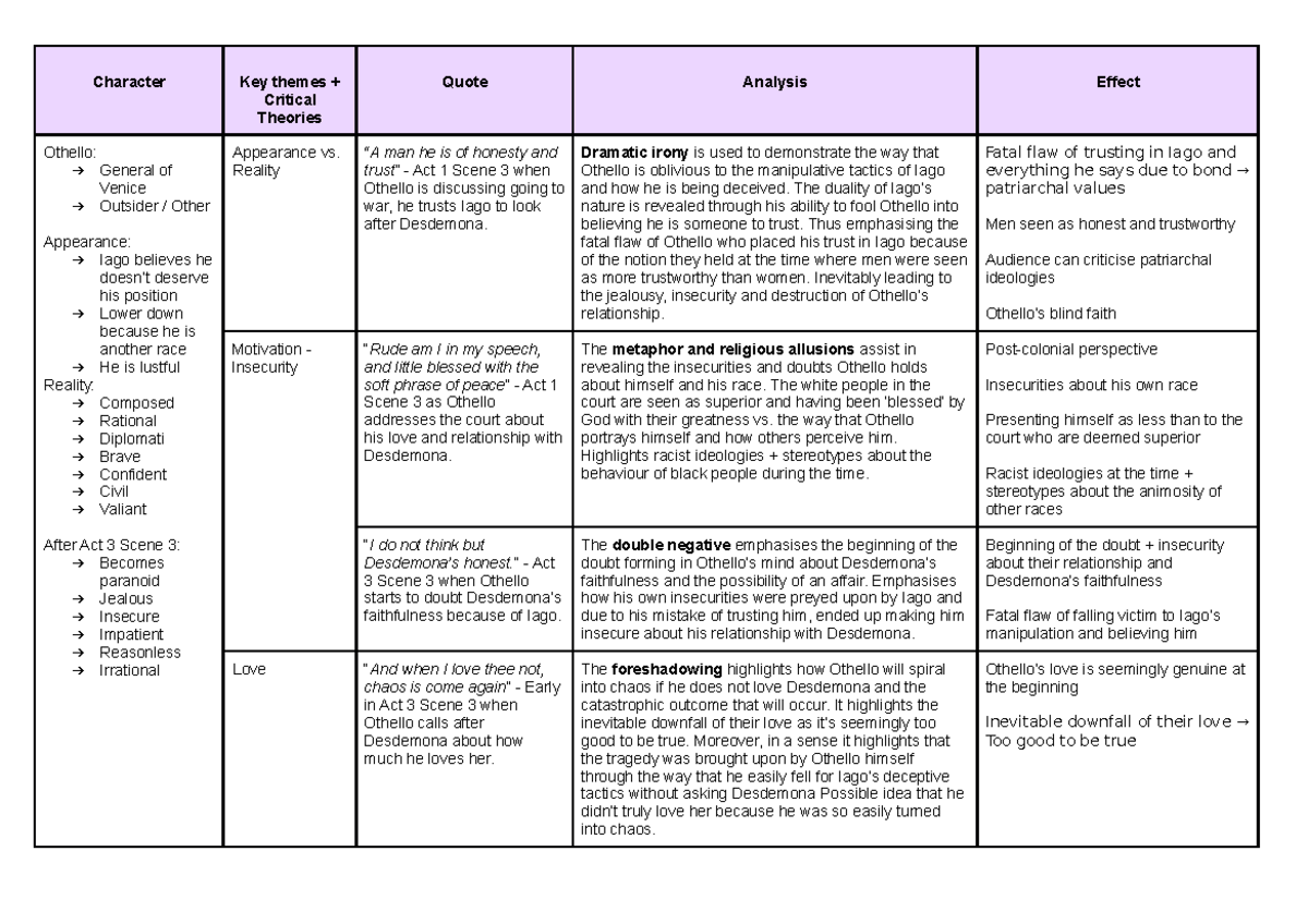 Othello Quotes and Analysis - Character Key themes + Critical Theories ...