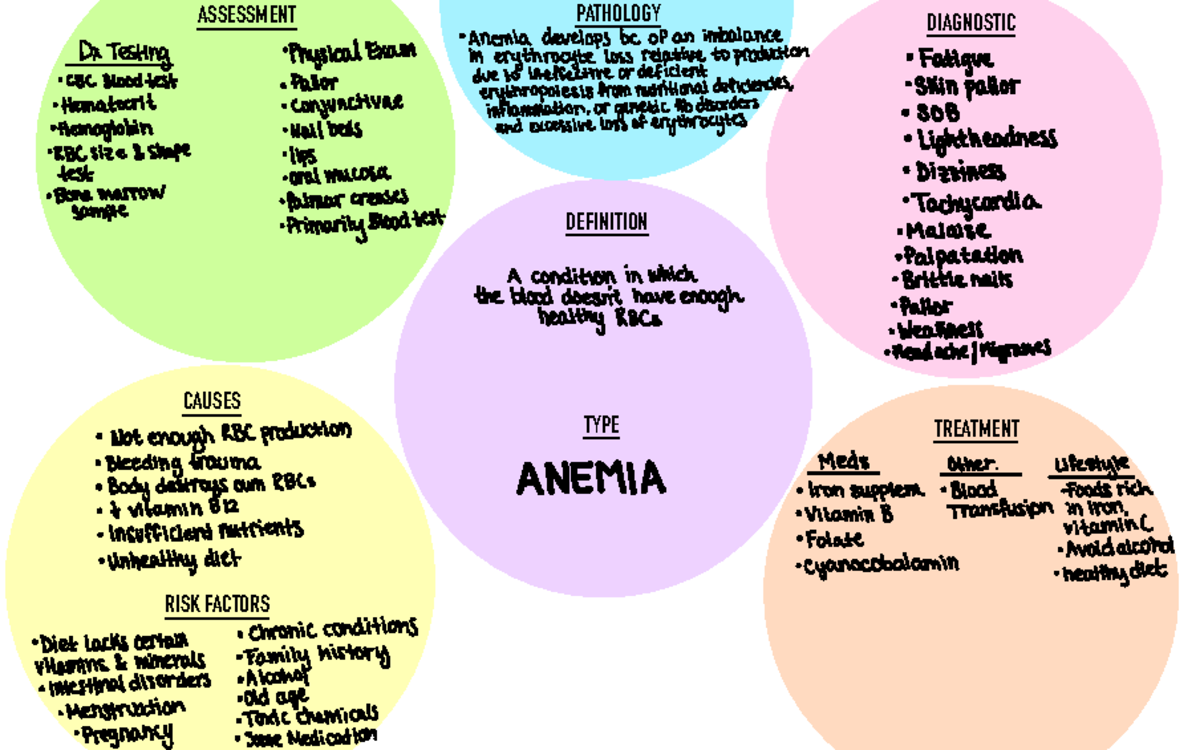 Anemia CM - ASSESSMENT PATHOLOGY DIAGNOSTIC DEFINITION TYPE TREATMENT ...