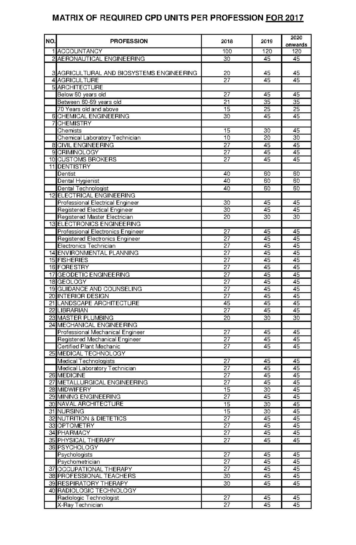 CPDRequired Units 2018-2020 - onwards onwards - MATRIX OF REQUIRED CPD ...