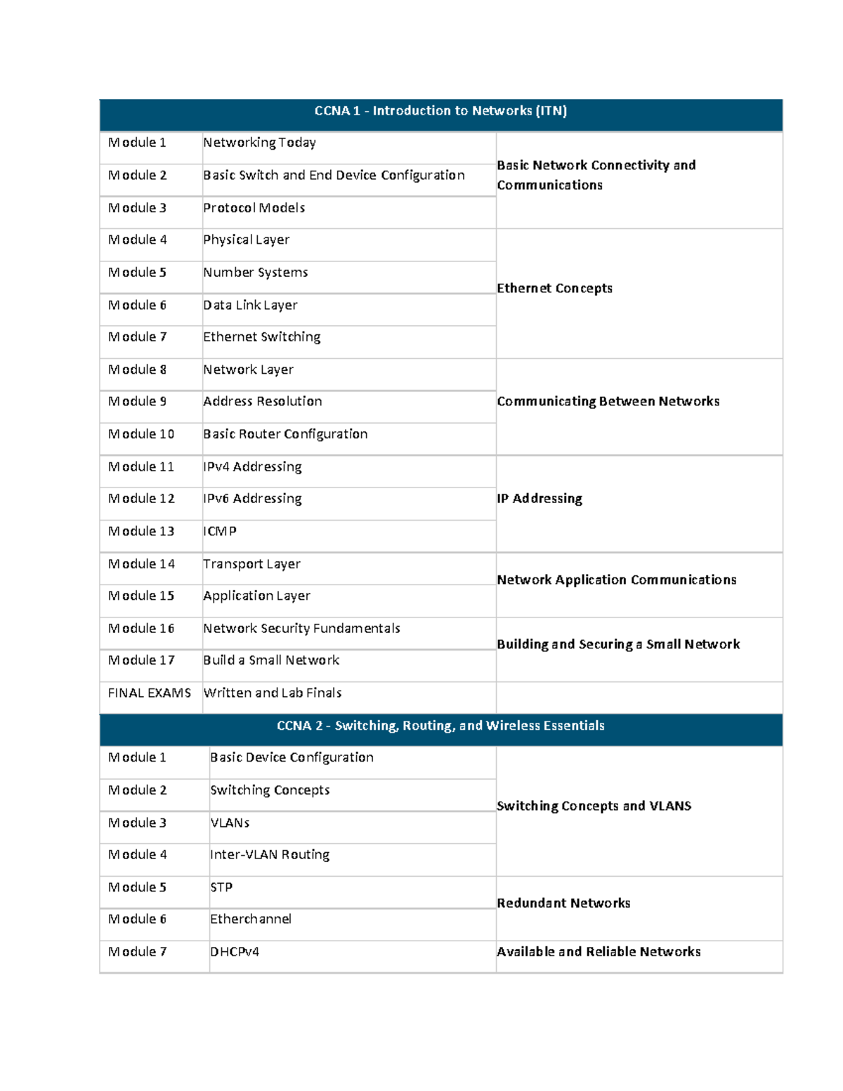 CCNA-1-3 - these are computer netwoks notes - CCNA 1 - Introduction to ...