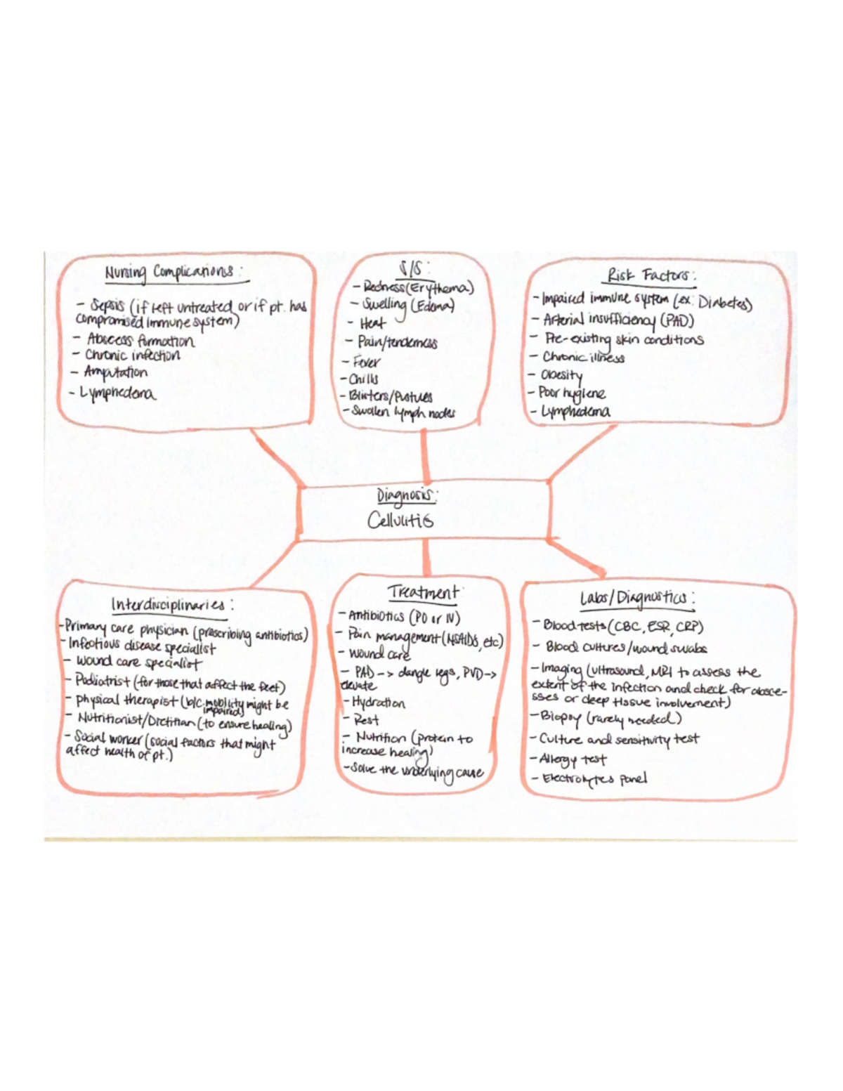 Pathotree - Nursing Complications : Risk Factors: Redness (Erythema ...