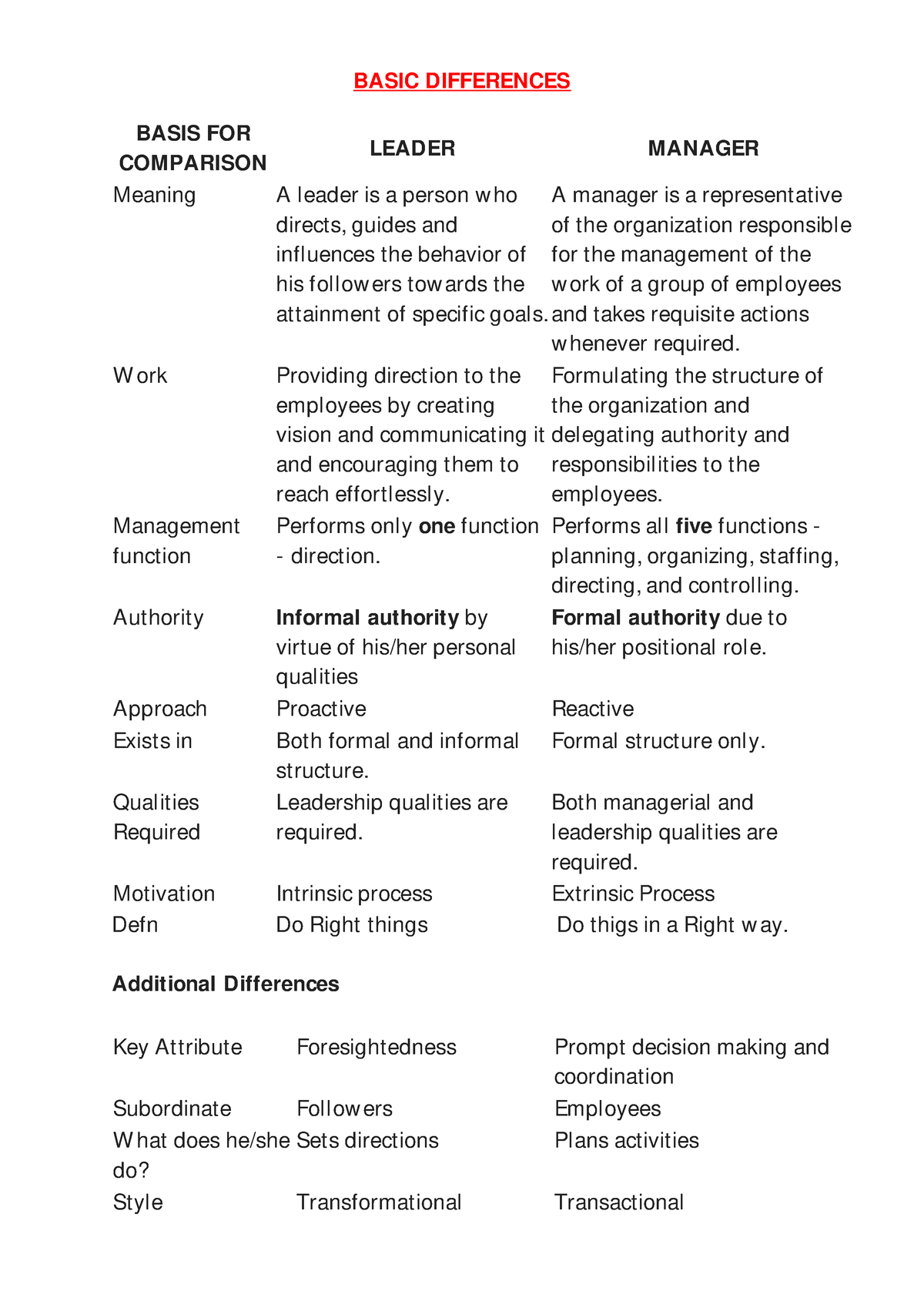 1-leadership-very-good-basic-differences-basis-for-comparison