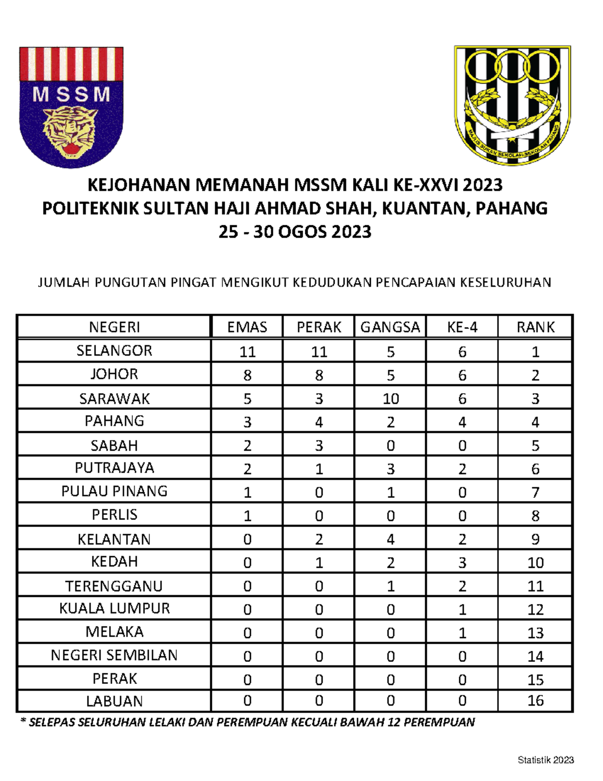 Pungutan Pingat MSSM 2023 - NEGERI EMAS PERAK GANGSA KE-4 RANK ...