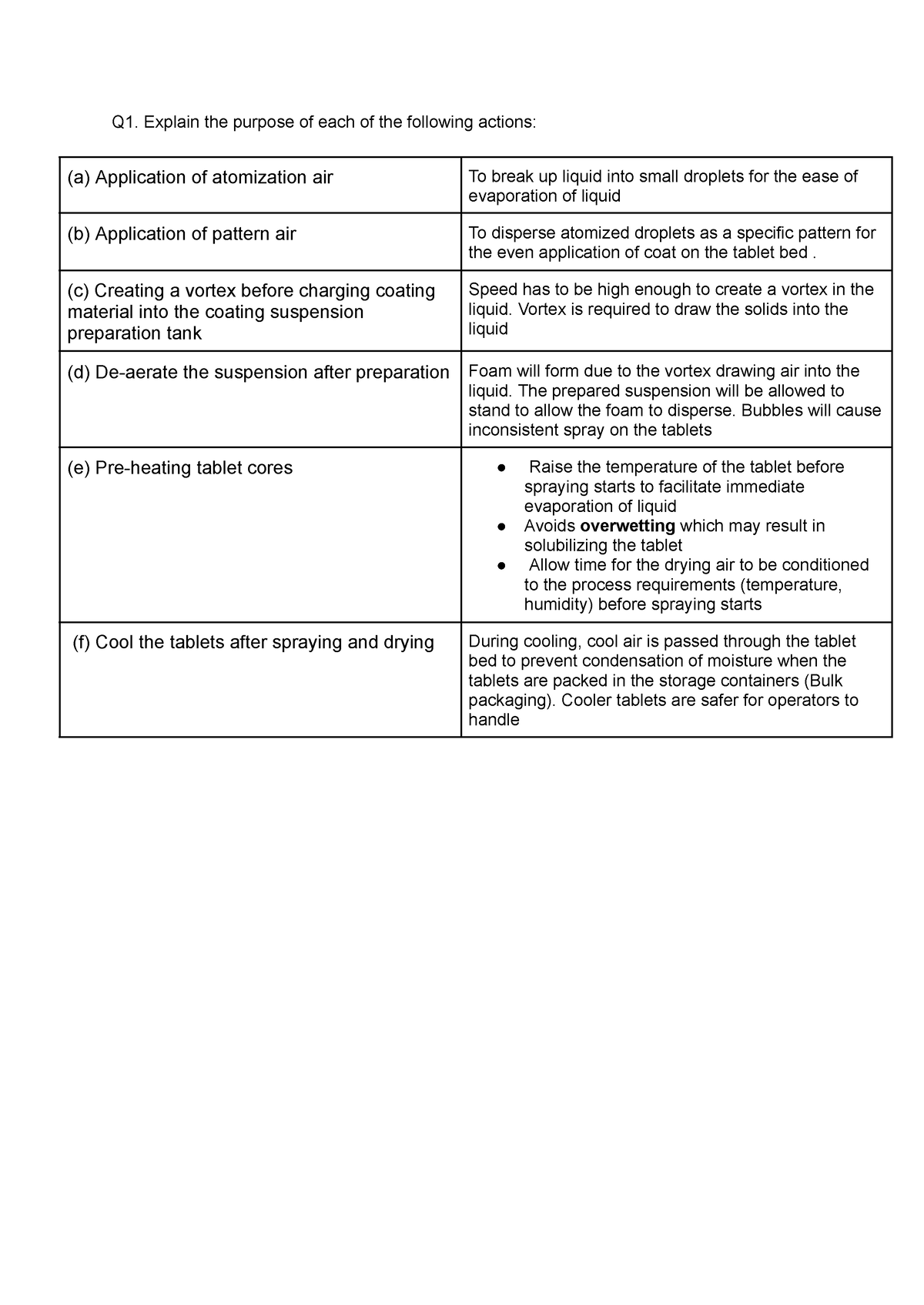 SPP Tutorial 4 q1 - Q1. Explain the purpose of each of the following ...