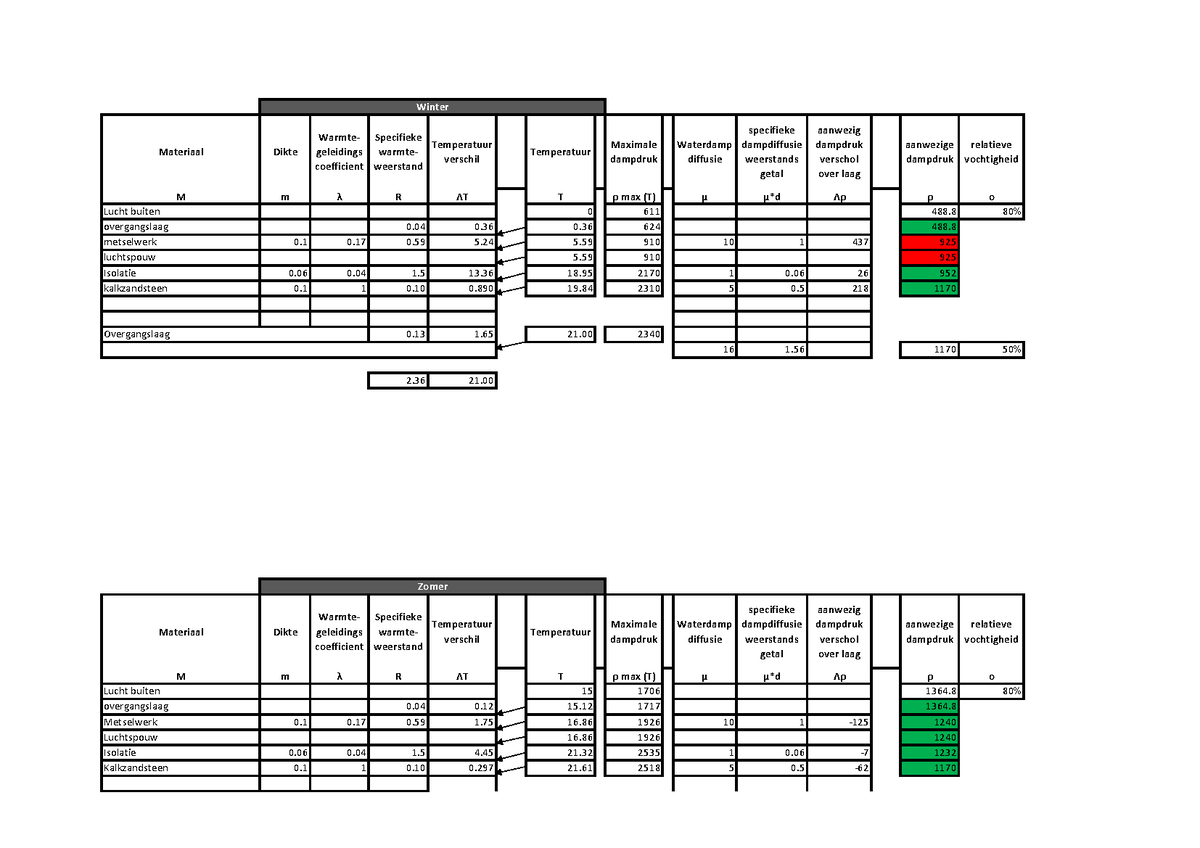 Damptransport Materiaal Dikte Warmte Geleidings Coefficient