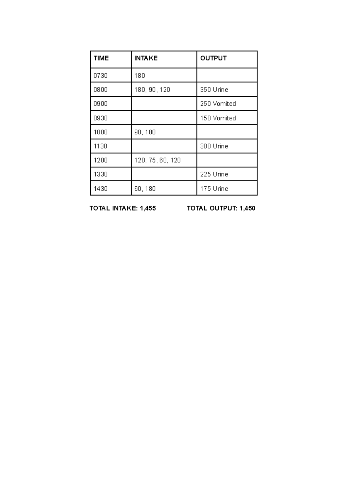 Intake & Output Exam - HLTH 1306 - TIME INTAKE OUTPUT 0730 180 0800 180 ...