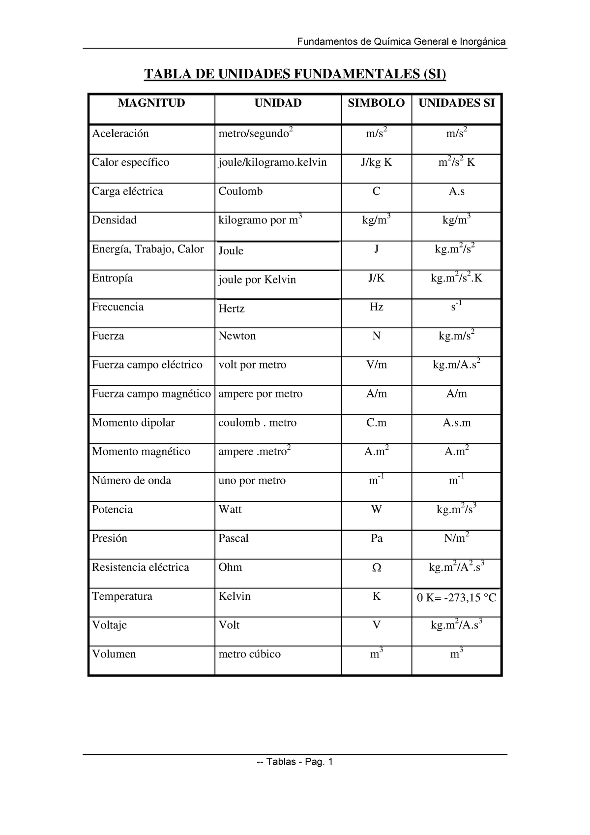 Tablas De Unidades Fundamentos De General E Tabla De Unidades Fundamentales Si Magnitud