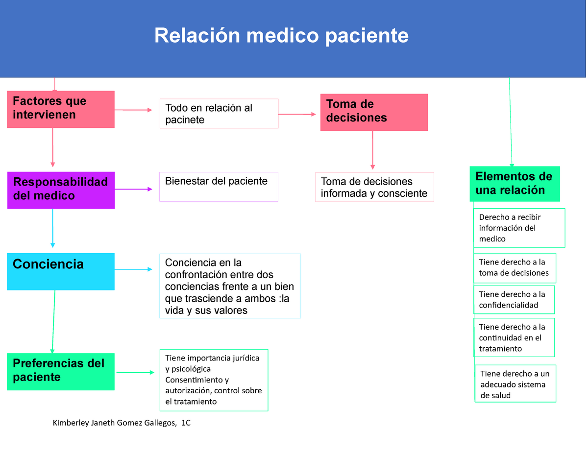 Relacion Medico Paciente Kimberley Janeth Gomez Gallegos C Toma De Decisiones Informada Y