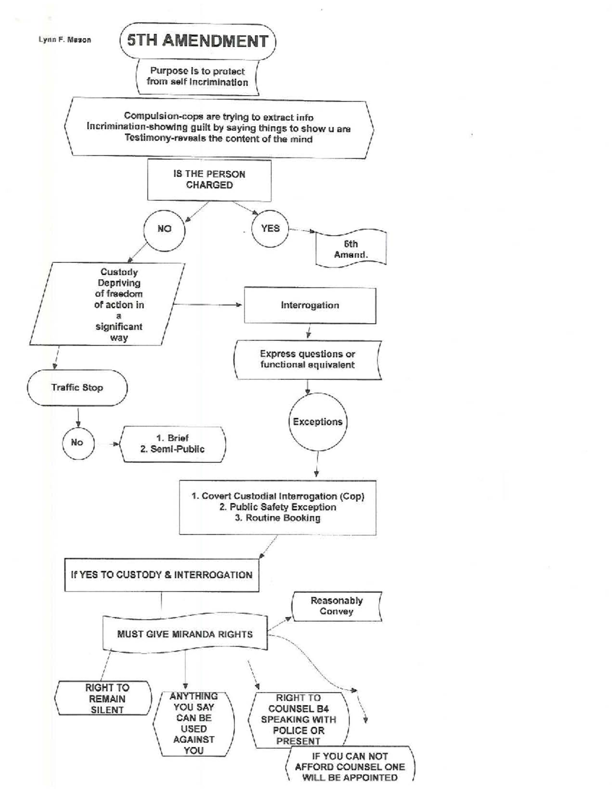 Crim Pro 5th Amend flowchart Lynn F. Mason 5TH AMENDMENT Purpose is