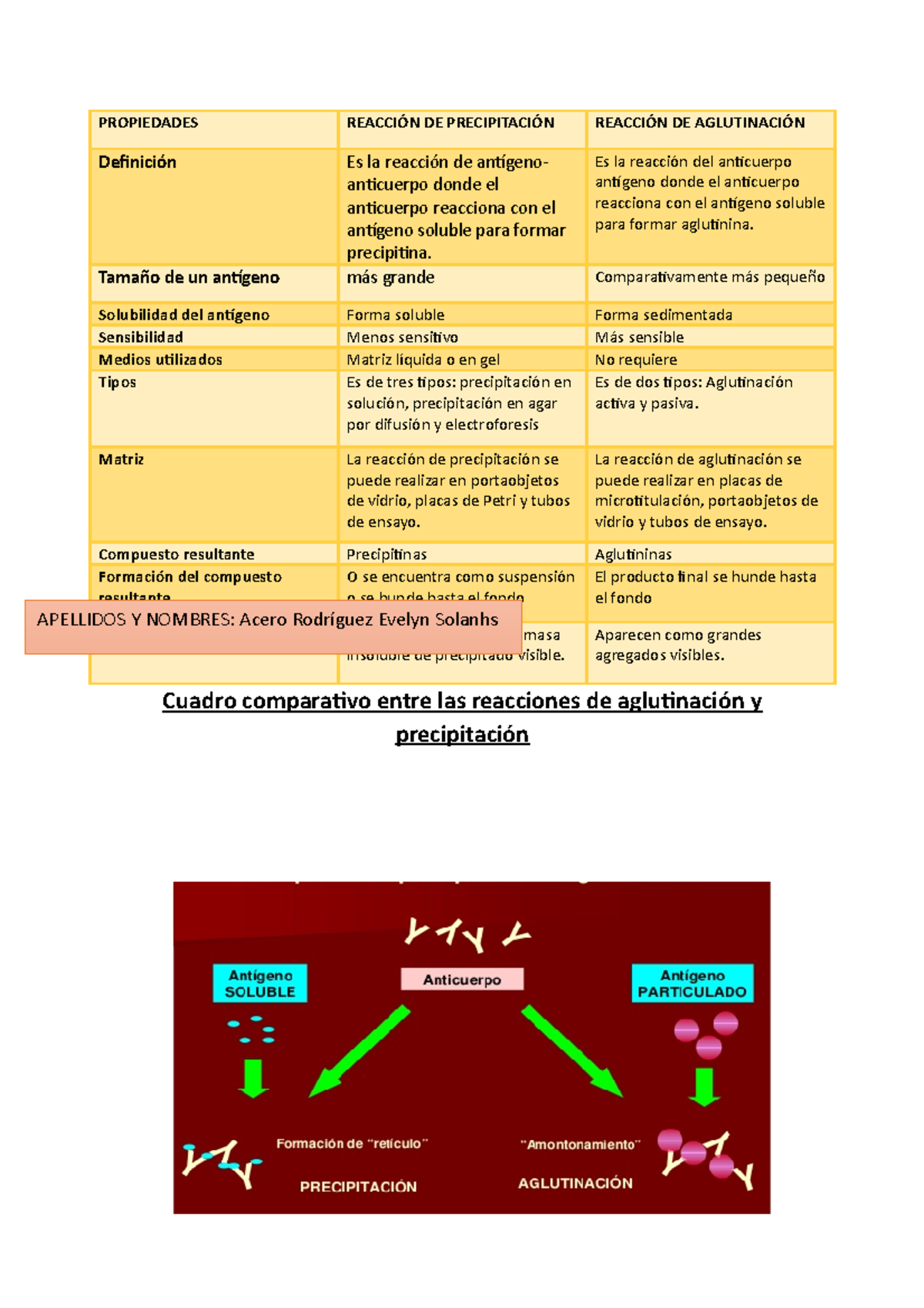 Cuadro Comparativo - PROPIEDADES REACCIÓN DE PRECIPITACIÓN REACCIÓN DE ...