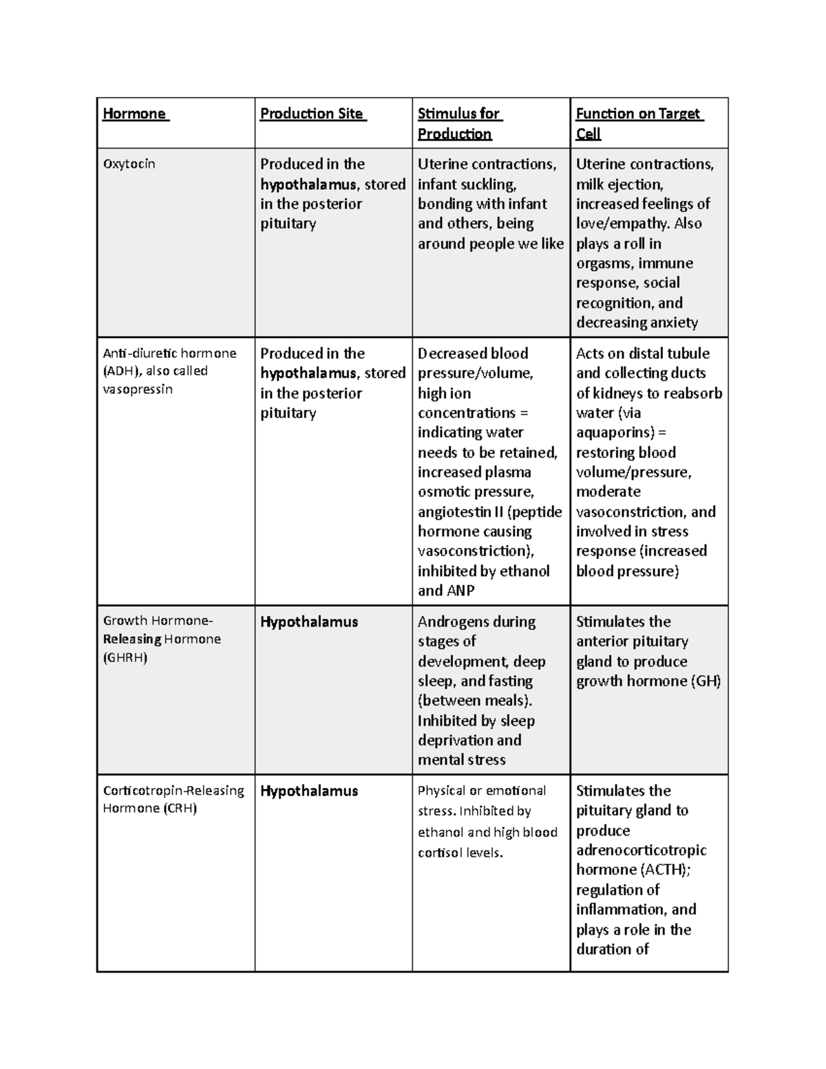 Hormone Chart - Hormone Production Site Stimulus for Production ...