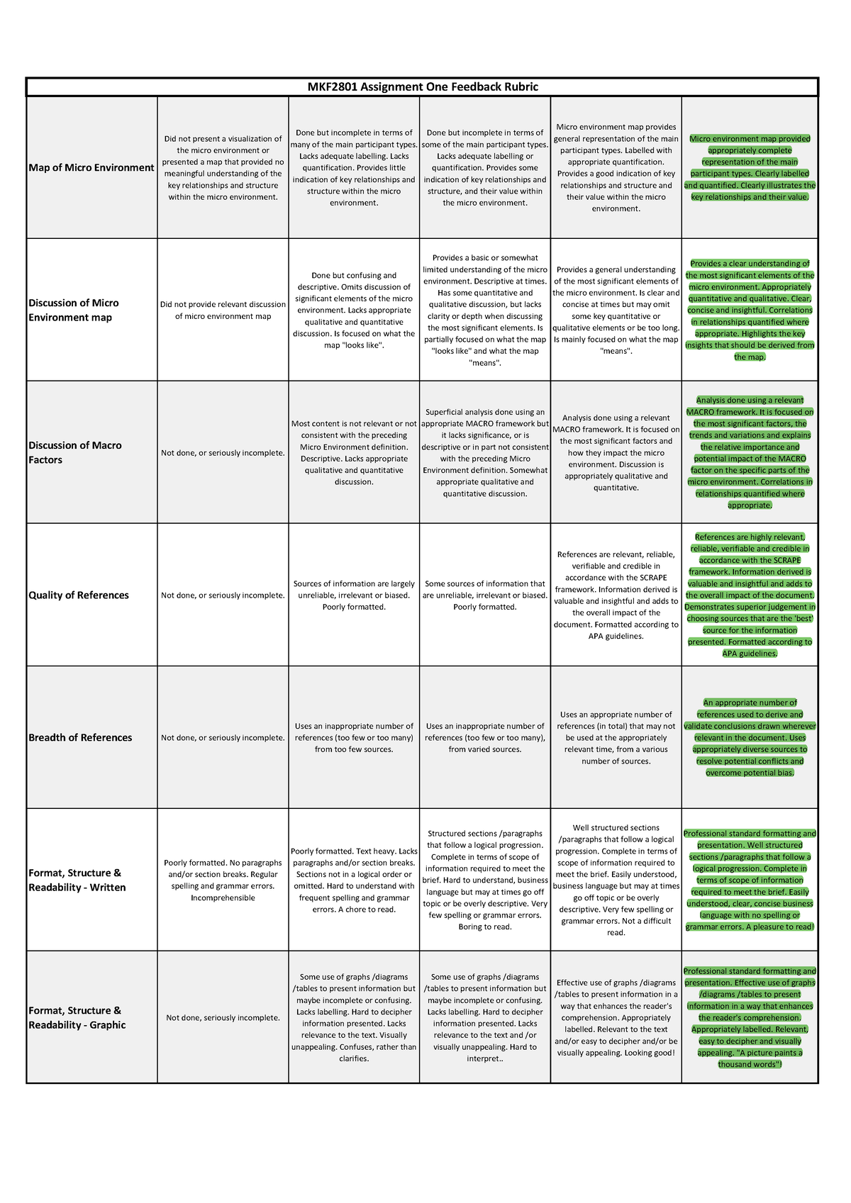 MKF2801 Assignment One Feedback Rubric - Map of Micro Environment Did ...