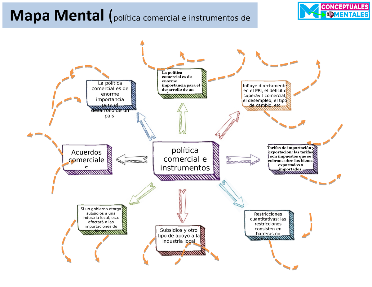 Politica Comercial Mapa - Mapa Mental (política Comercial E ...