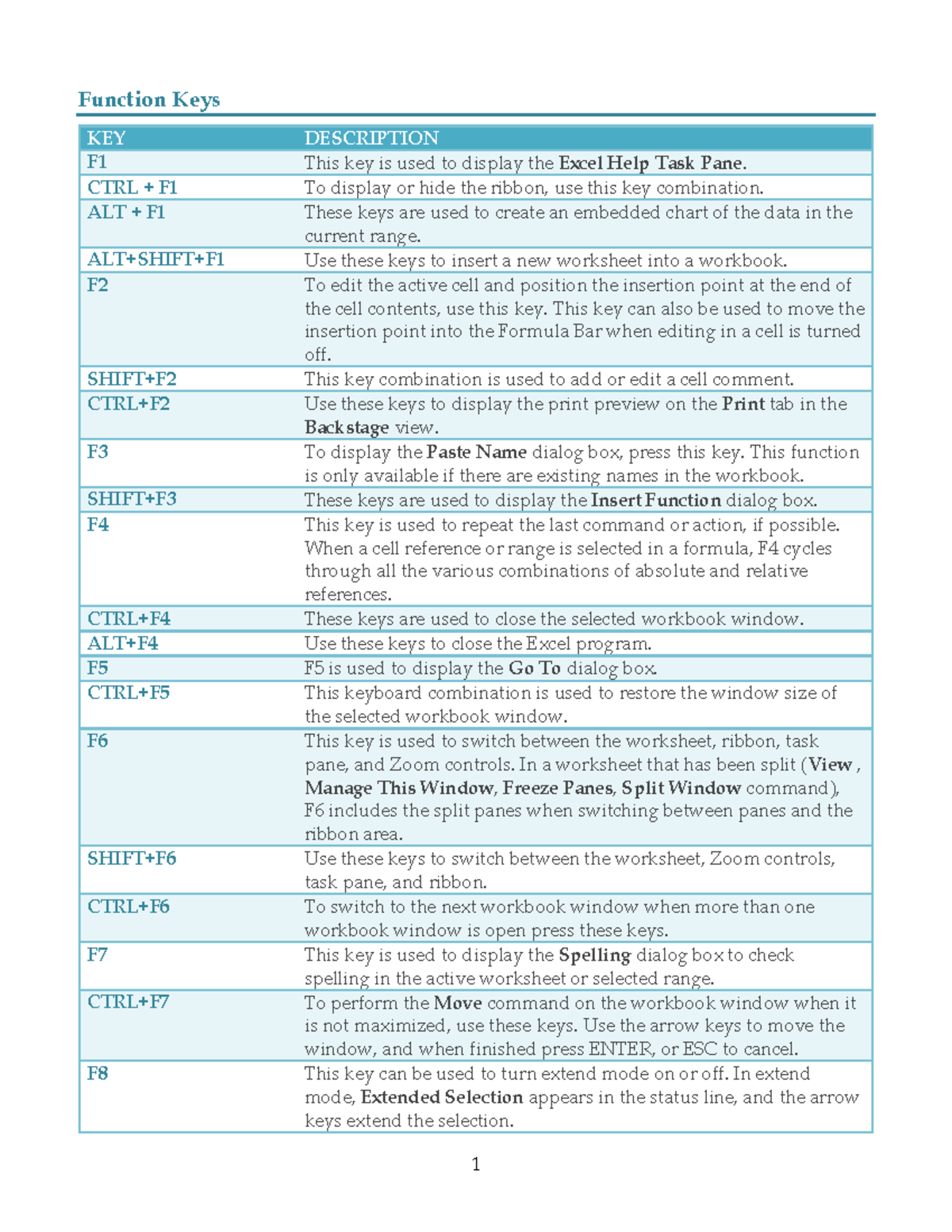 Functionkeys - Summary Education - 1 Function Keys KEY DESCRIPTION F1 ...