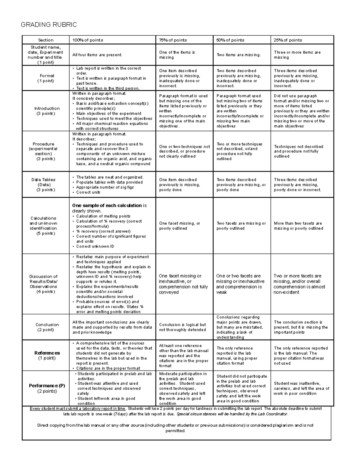 Lab exer 1 Acid Base Extract Rubric - GRADING RUBRIC Section 100% of ...