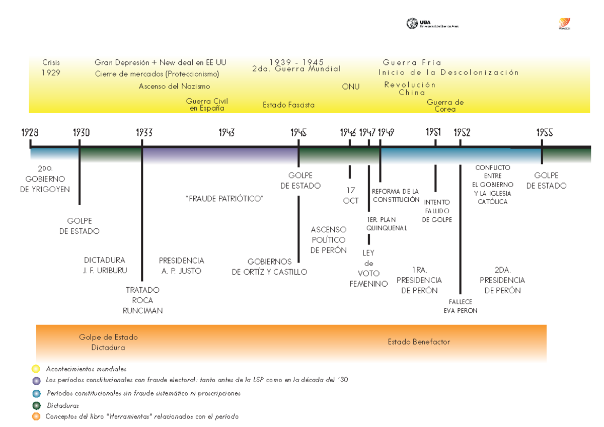 Línea De Tiempo Sesion 4 31-10 - 1928 1930 1933 1943 1945 194619471949 ...