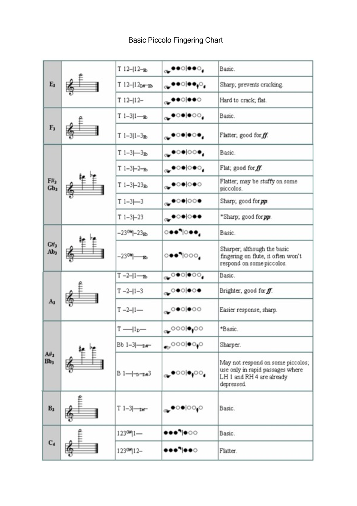 Piccolofingeringchart Basic Piccolo Fingering Chart Alternate Piccolo Fingering Chart 5099