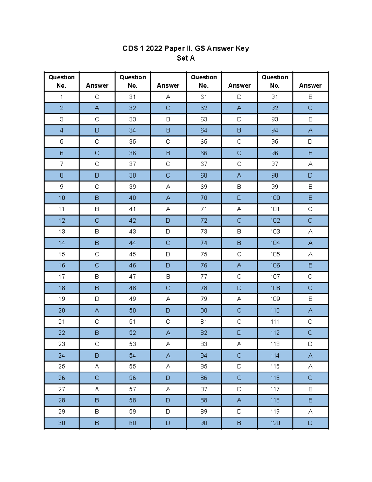 Cds 1 2022 paper ii gs answer key set a 18 CDS 1 2022 Paper II, GS