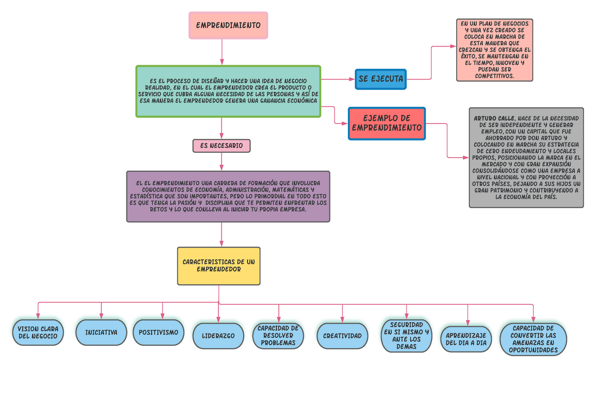 MAPA Conceptual DE Emprendimiento - Página 1 - EMPRENDI MI ENTO es el pr  oceso de diseñar y hacer - Studocu