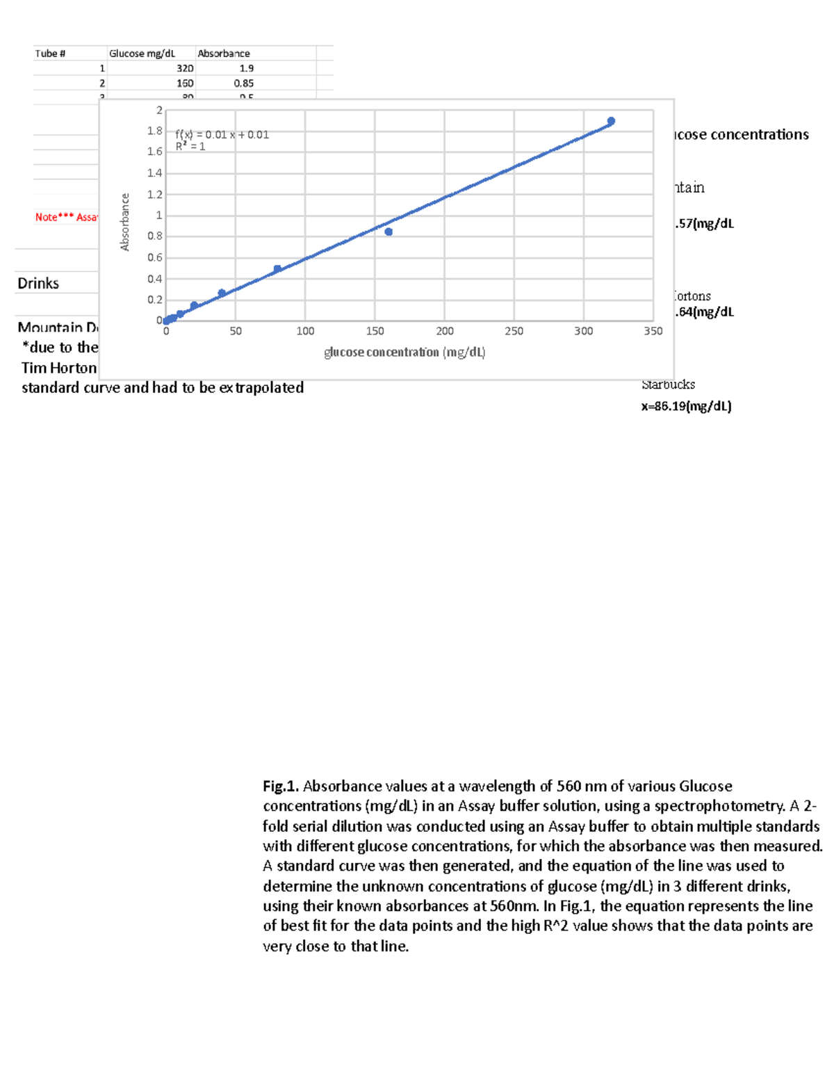Standard curve assignment Calculated glucose concentraions Mountain