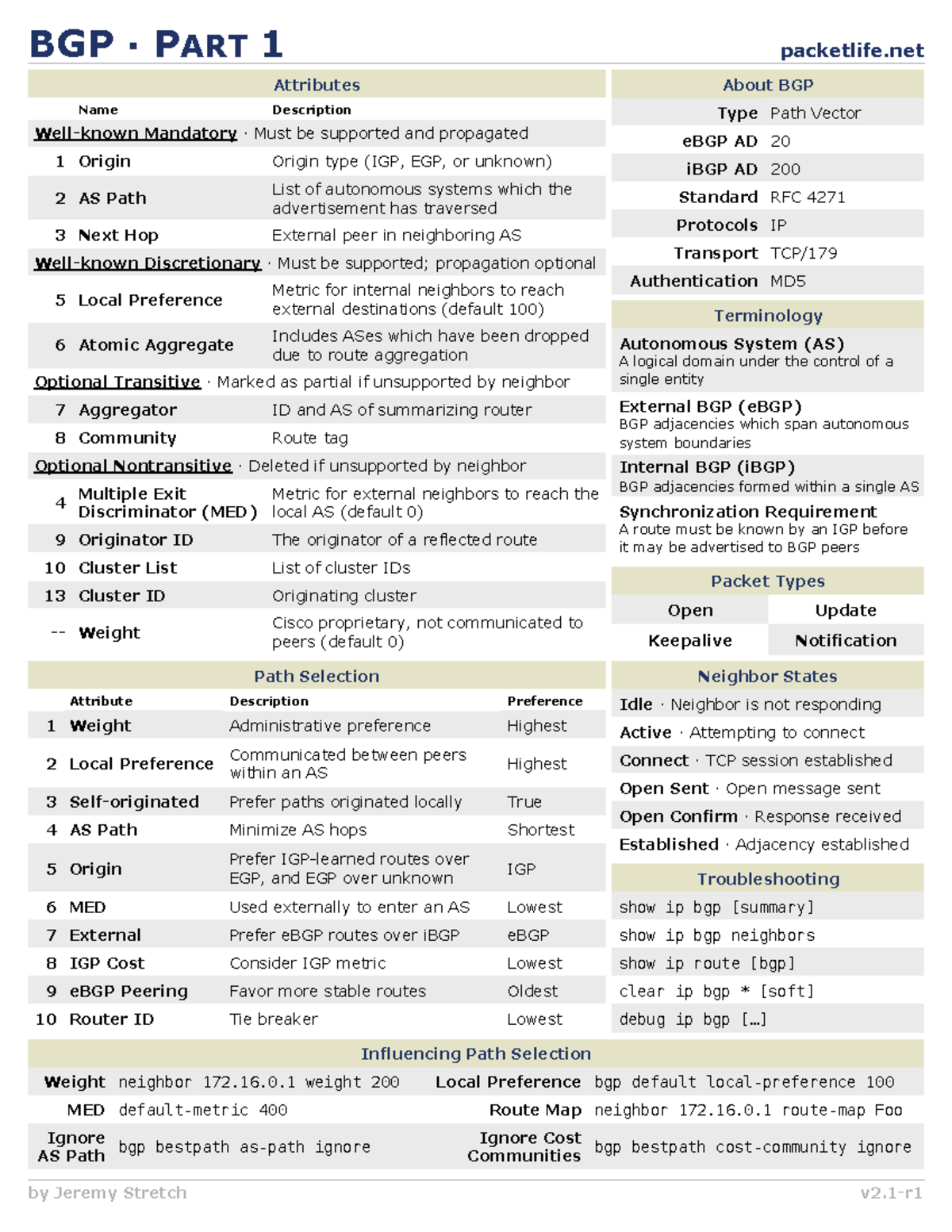 all-cheat-sheets-gdddf-packetlife-by-jeremy-stretch-v2-r-bgp-part